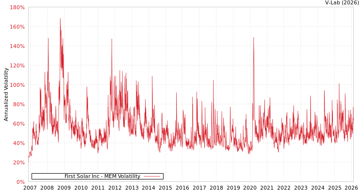 graph of First Solar Inc MEM