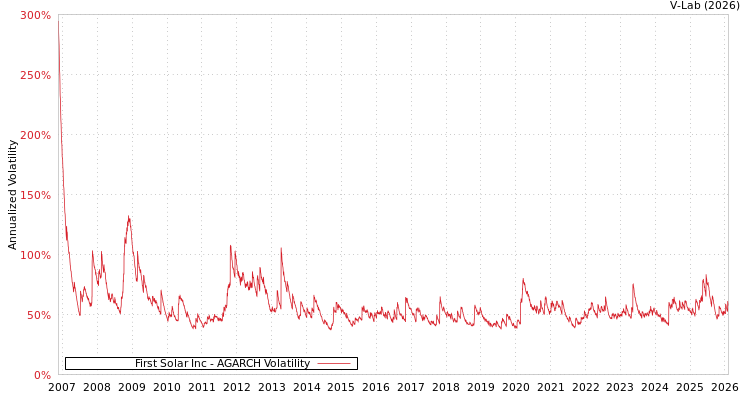 graph of First Solar Inc AGARCH