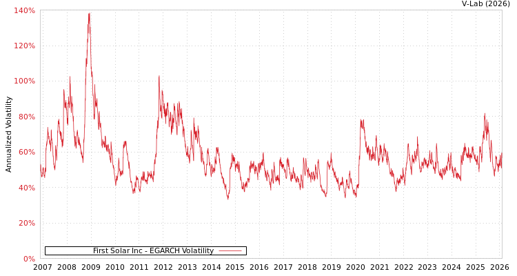 graph of First Solar Inc EGARCH