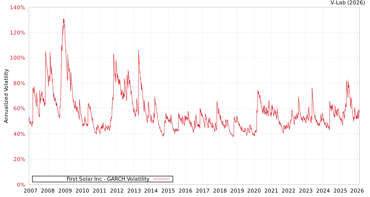 graph of First Solar Inc GARCH