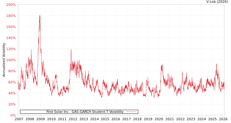 graph of First Solar Inc GAS-GARCH-T