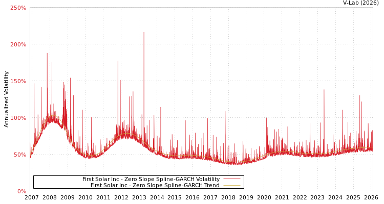 graph of First Solar Inc S0GARCH