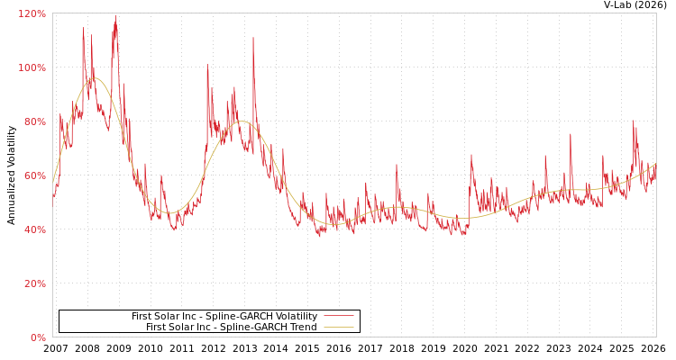 graph of First Solar Inc SGARCH