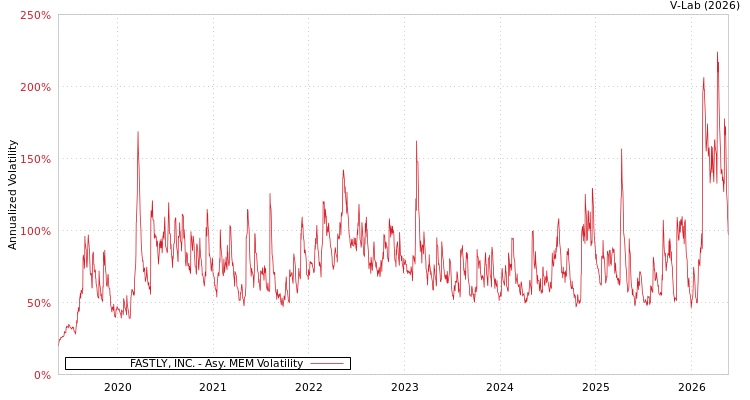 graph of FASTLY, INC. AMEM