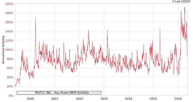 graph of FASTLY, INC. APMEM