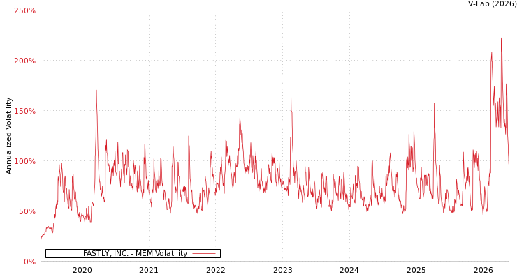 graph of FASTLY, INC. MEM