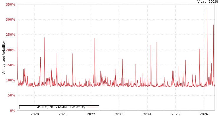 graph of FASTLY, INC. AGARCH