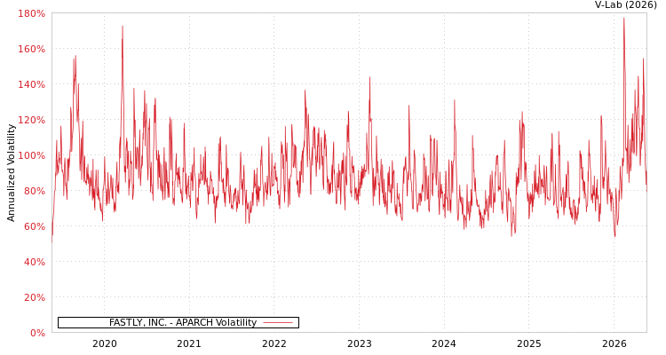 graph of FASTLY, INC. APARCH