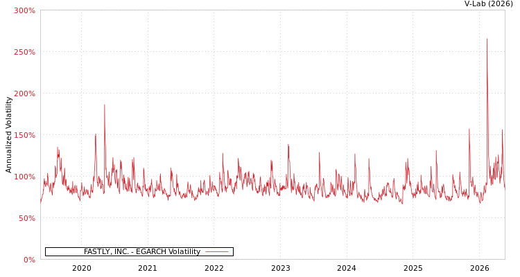graph of FASTLY, INC. EGARCH