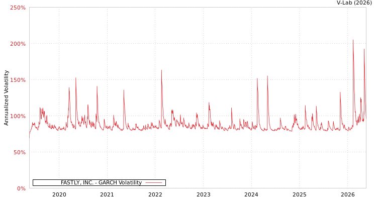 graph of FASTLY, INC. GARCH