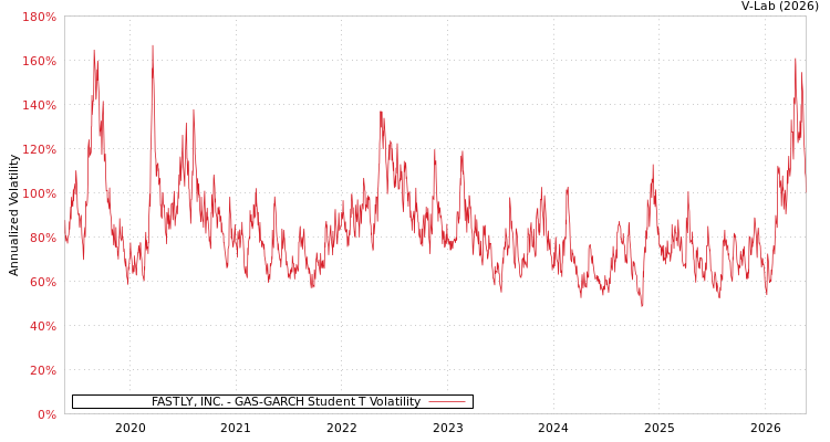 graph of FASTLY, INC. GAS-GARCH-T