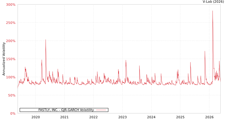 graph of FASTLY, INC. GJR-GARCH
