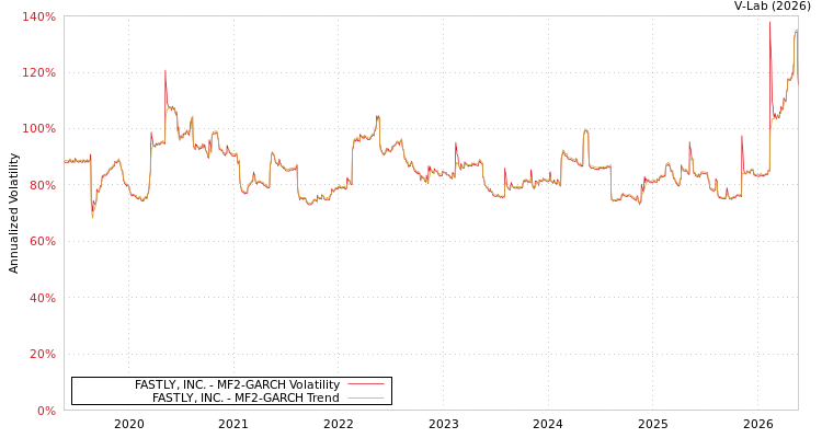 graph of FASTLY, INC. MF2-GARCH