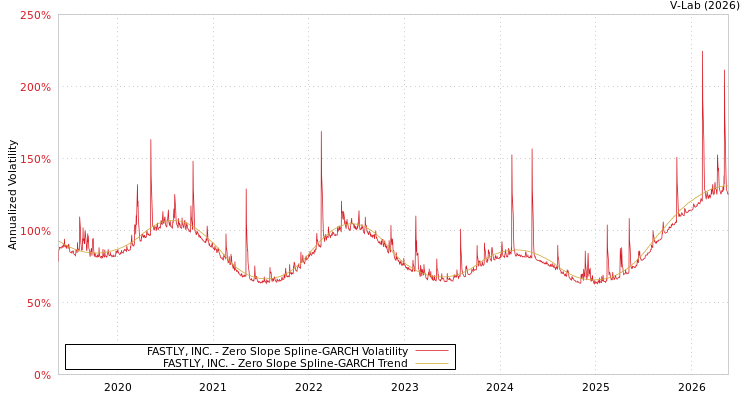 graph of FASTLY, INC. S0GARCH