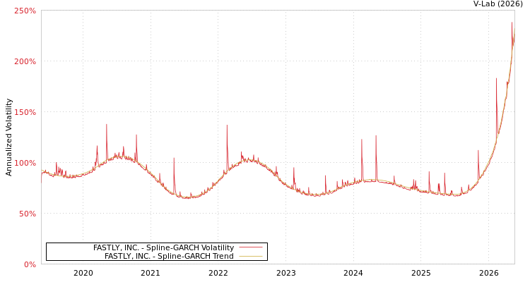 graph of FASTLY, INC. SGARCH