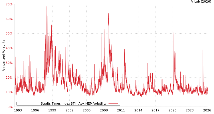 graph of Straits Times Index STI AMEM