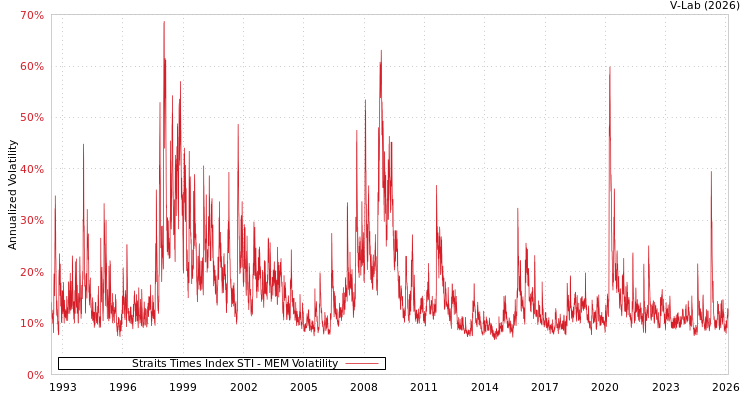graph of Straits Times Index STI MEM