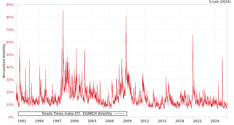 graph of Straits Times Index STI EGARCH