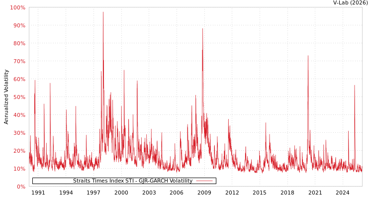 graph of Straits Times Index STI GJR-GARCH