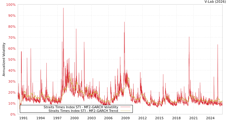 graph of Straits Times Index STI MF2-GARCH