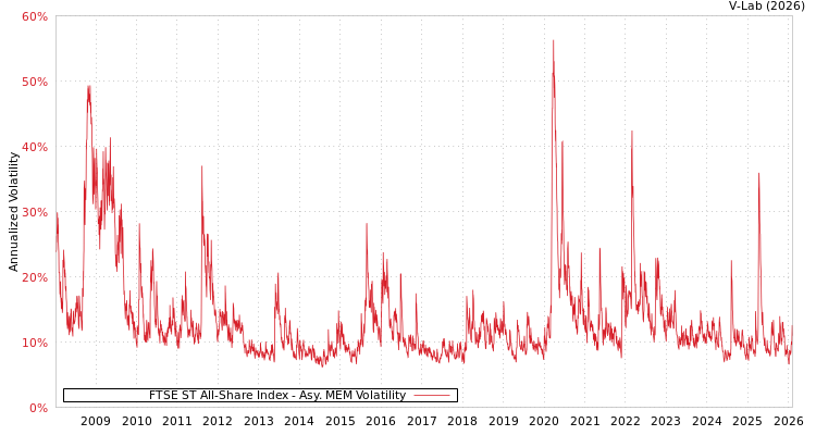 graph of FTSE ST All-Share Index AMEM