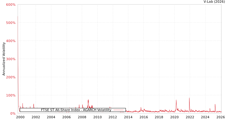 graph of FTSE ST All-Share Index AGARCH