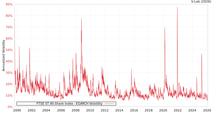graph of FTSE ST All-Share Index EGARCH