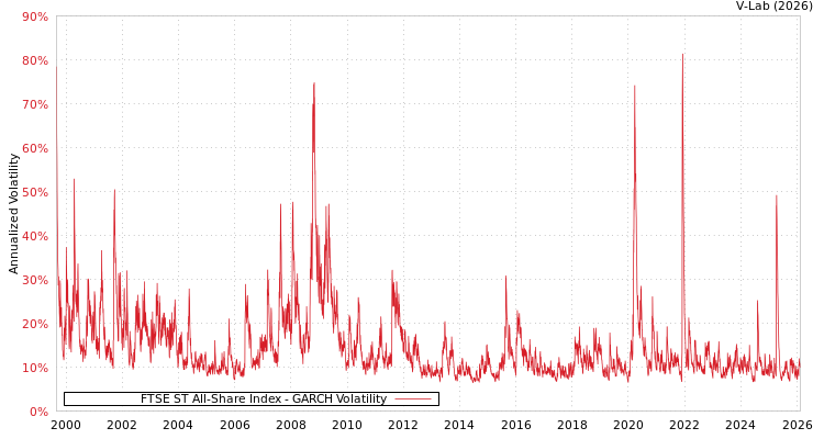 graph of FTSE ST All-Share Index GARCH