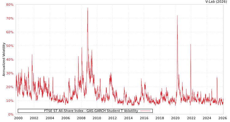 graph of FTSE ST All-Share Index GAS-GARCH-T