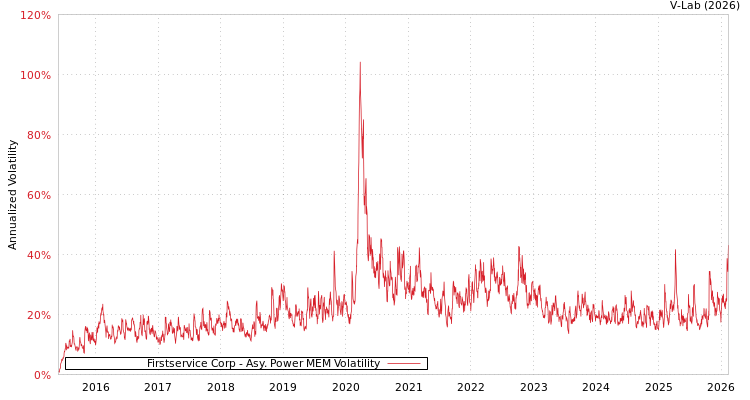 graph of Firstservice Corp APMEM