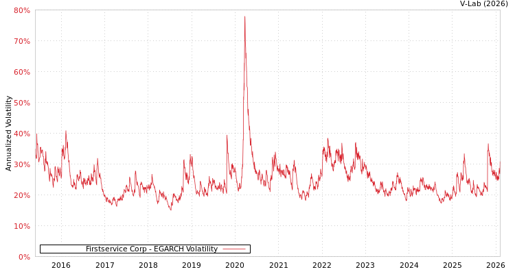 graph of Firstservice Corp EGARCH