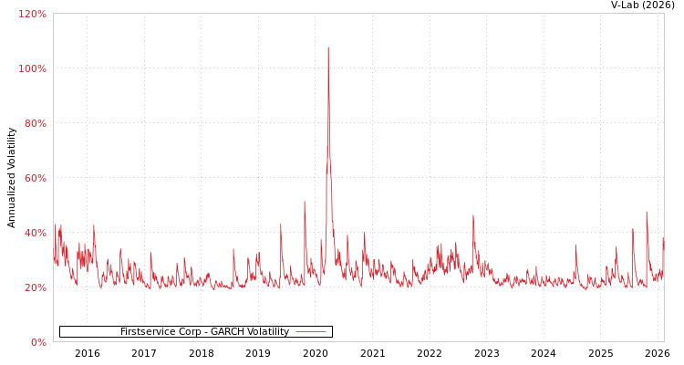 graph of Firstservice Corp GARCH