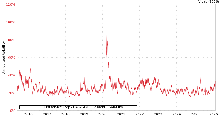 graph of Firstservice Corp GAS-GARCH-T