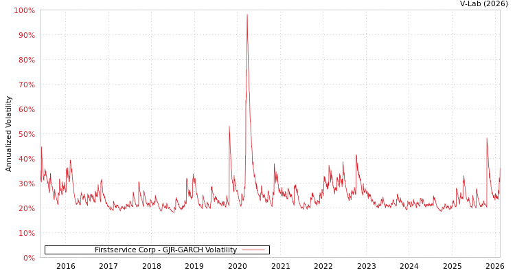 graph of Firstservice Corp GJR-GARCH