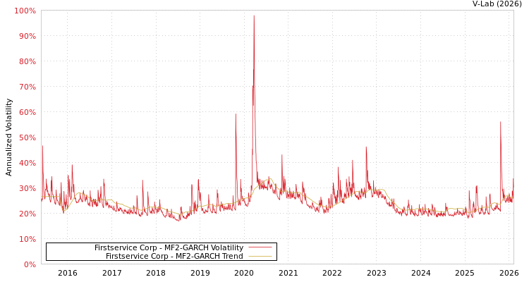 graph of Firstservice Corp MF2-GARCH