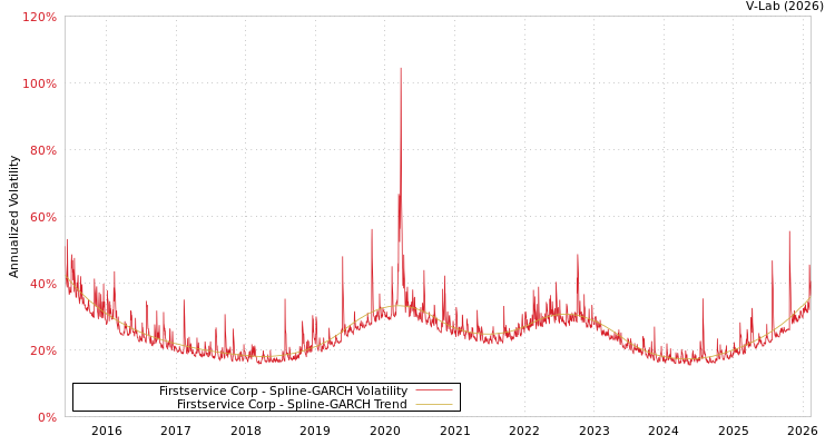 graph of Firstservice Corp SGARCH