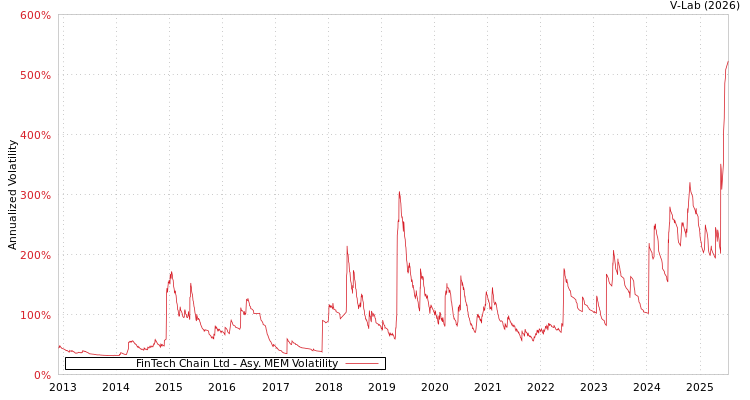 graph of FinTech Chain Ltd AMEM