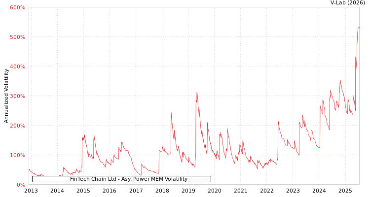 graph of FinTech Chain Ltd APMEM