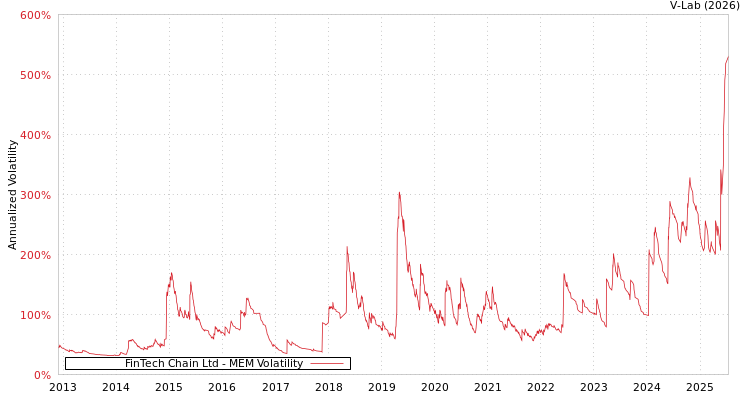 graph of FinTech Chain Ltd MEM