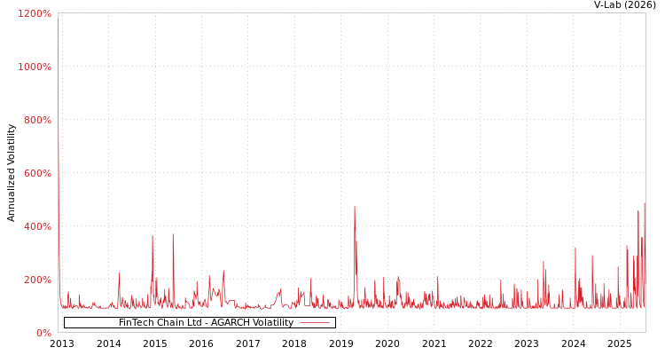 graph of FinTech Chain Ltd AGARCH