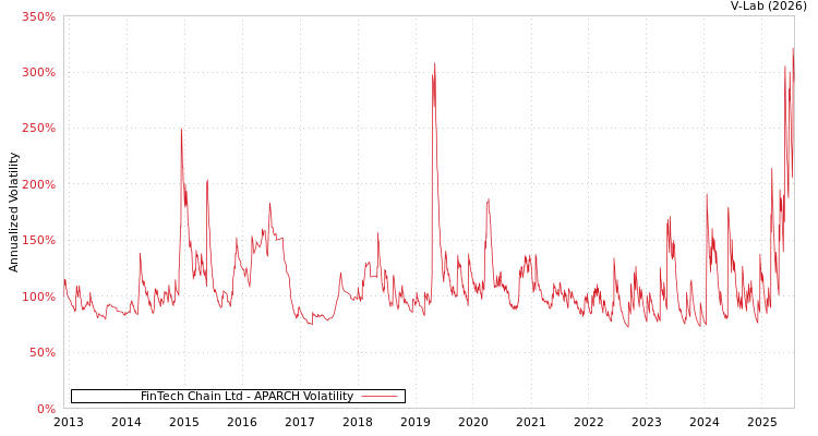graph of FinTech Chain Ltd APARCH