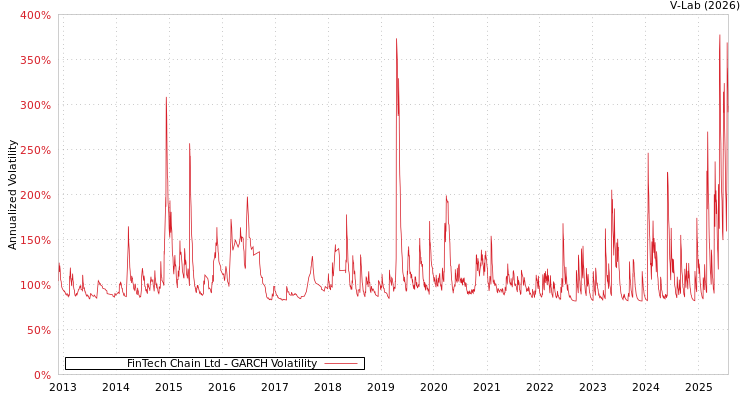 graph of FinTech Chain Ltd GARCH