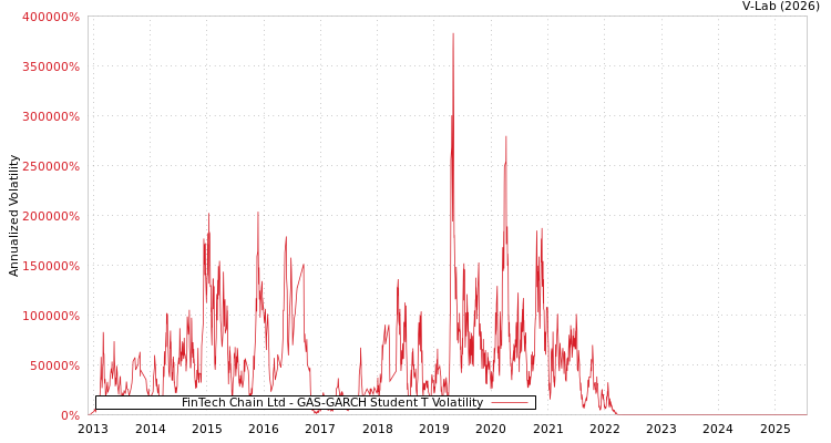 graph of FinTech Chain Ltd GAS-GARCH-T