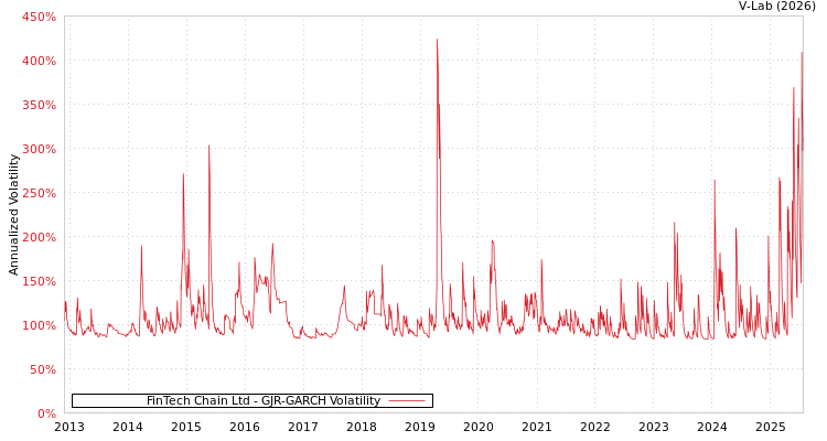 graph of FinTech Chain Ltd GJR-GARCH