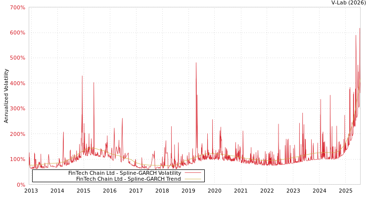 graph of FinTech Chain Ltd SGARCH
