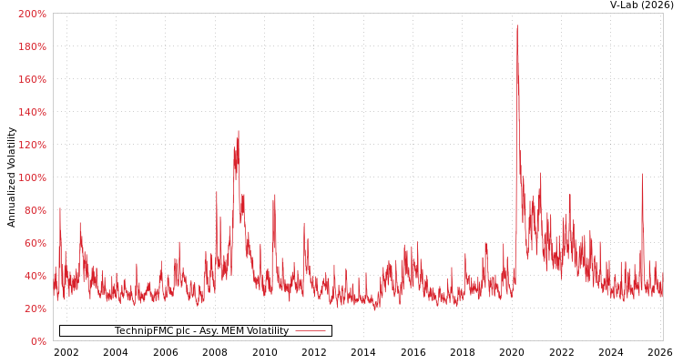 graph of TechnipFMC plc AMEM