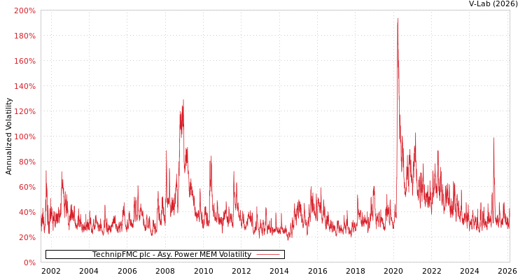 graph of TechnipFMC plc APMEM