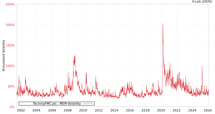 graph of TechnipFMC plc MEM