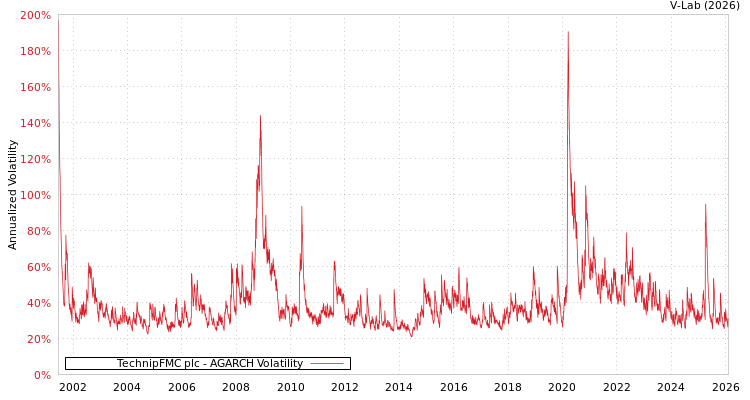 graph of TechnipFMC plc AGARCH