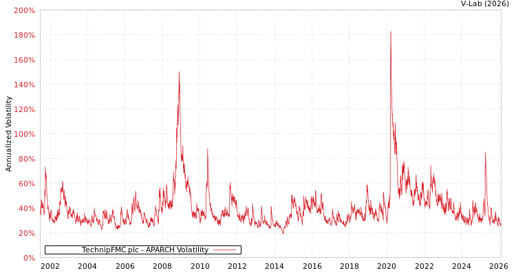 graph of TechnipFMC plc APARCH